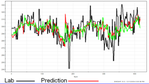 Umetrics Predictive analysis