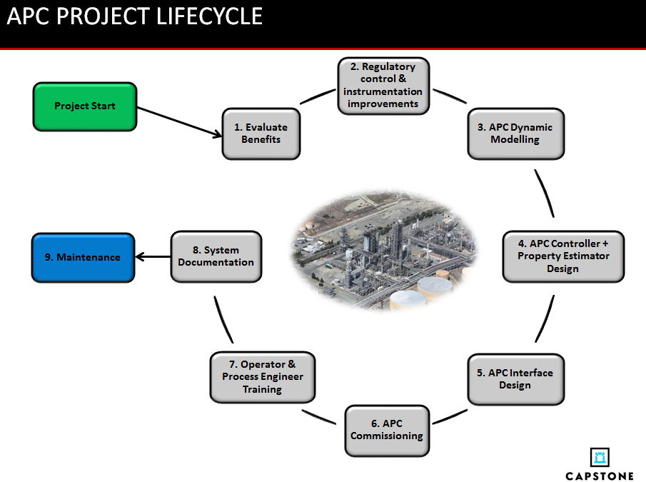 Advanced Process Control